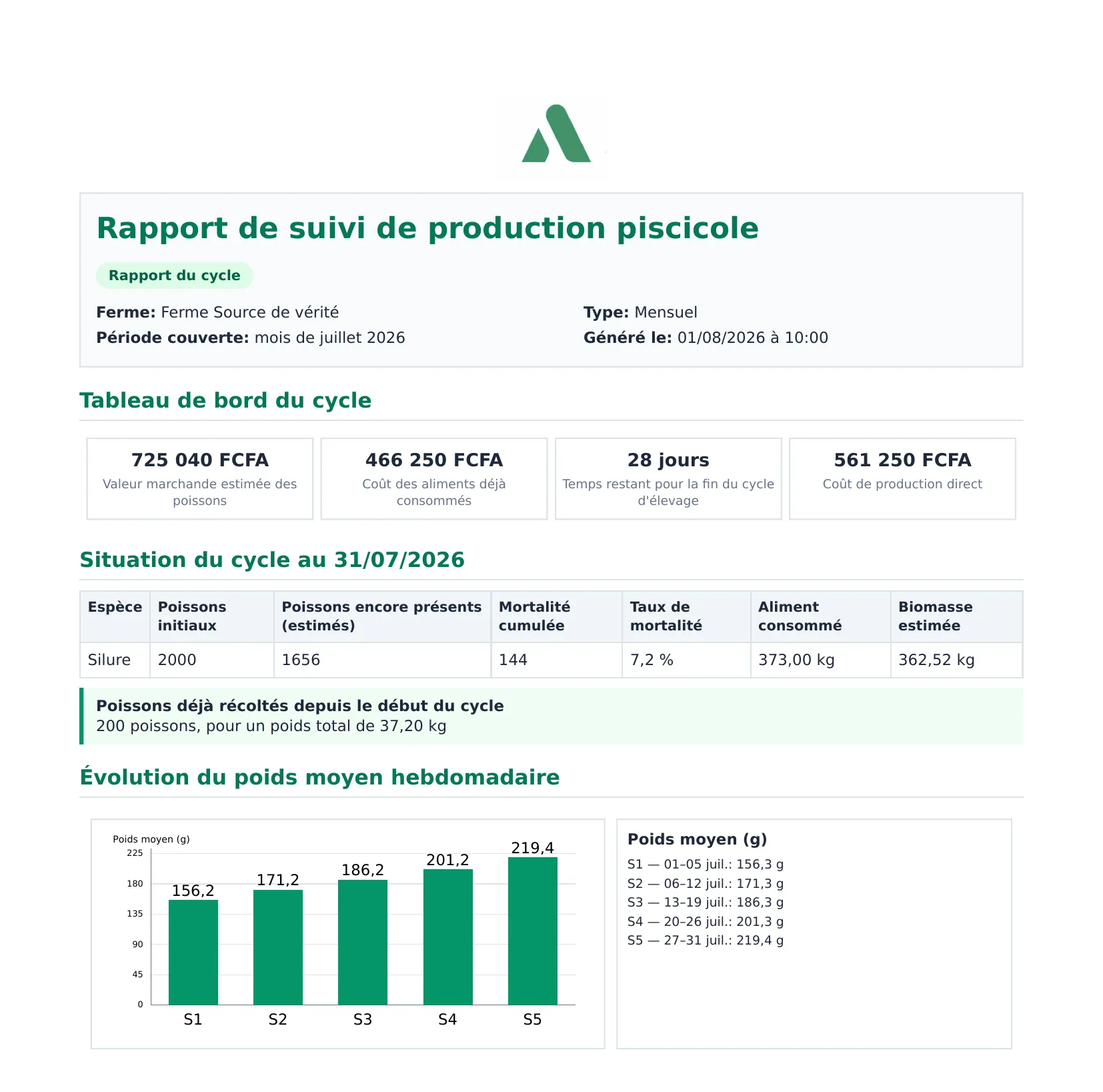 Rapport mensuel du cycle : tableau de bord, situation du cycle et évolution du poids moyen