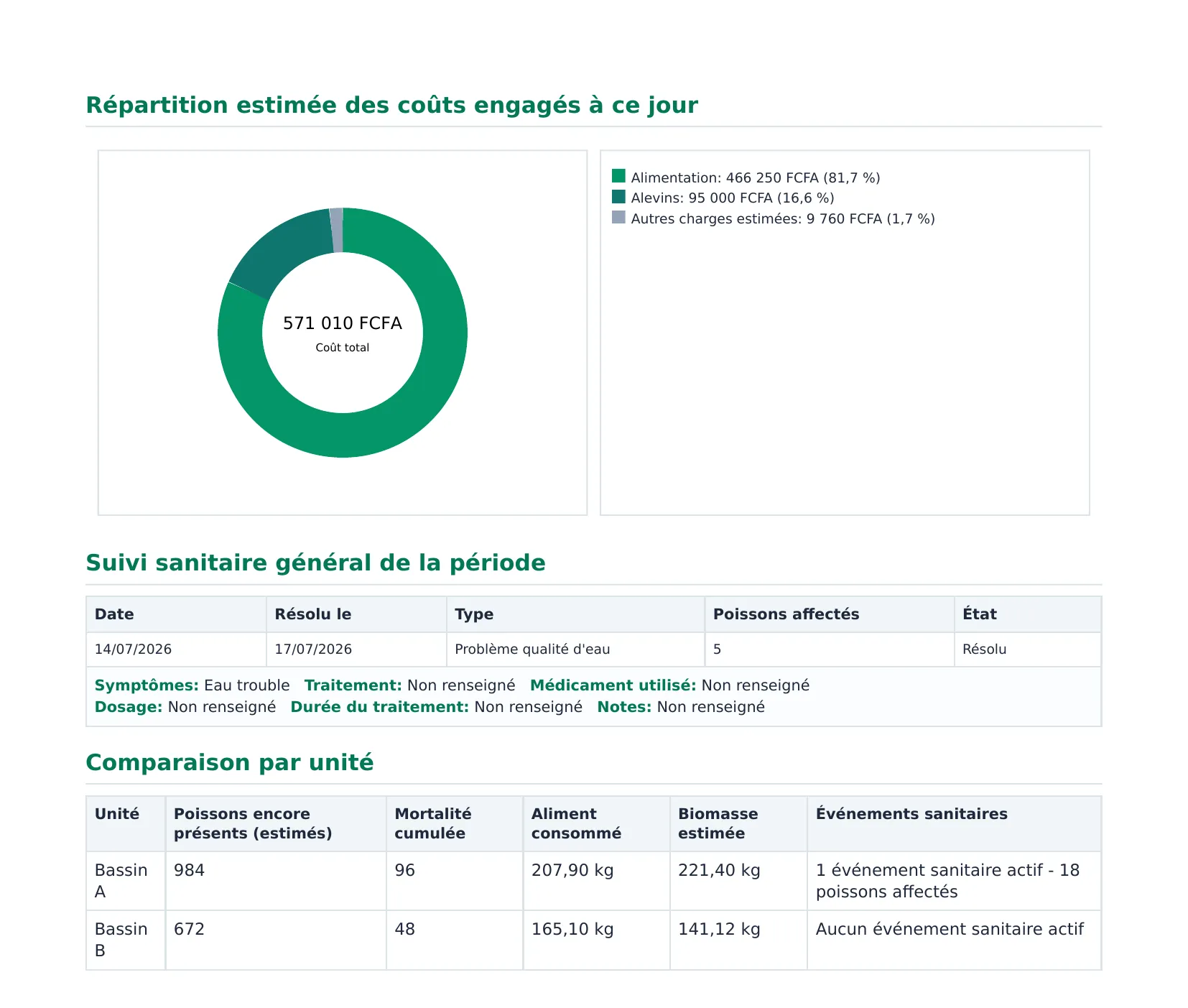 Rapport mensuel du cycle : répartition des coûts, suivi sanitaire et comparaison des bassins